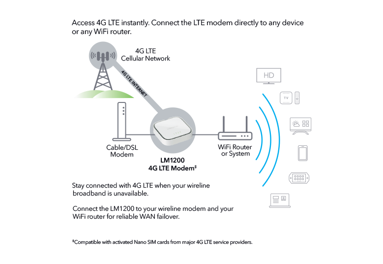 Netgear LM1200 1 SIM Cellular Ethernet ModemWireless Router 4G LTE UMTS DC  HSPA 1 x Network Port 1 x Broadband Port USB Gigabit Ethernet Desktop -  Office Depot