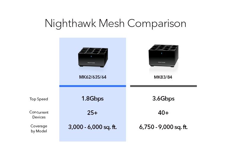 Nighthawk MK62 Mesh WiFi System - Shop Online - NETGEAR