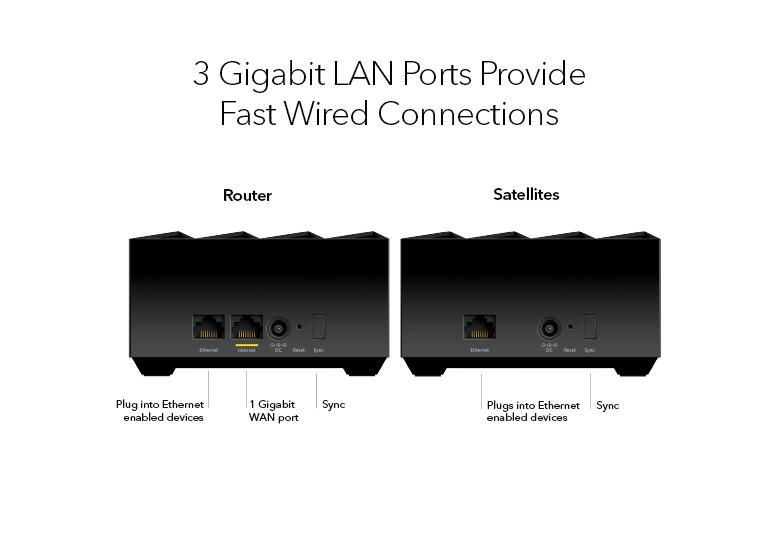 MK63S 3 Gigabit LAN Ports Provide Fast Wired Connections