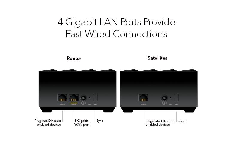 MK64 4 Gigabit LAN Ports Provide Fast Wired Connections