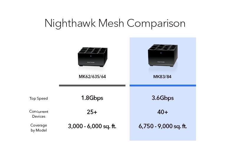 NETGEAR - Nighthawk AX3600 Mesh WiFi 6 System with Router + 2