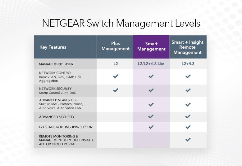 Switches GS510TLP NETGEAR Switch Management Levels