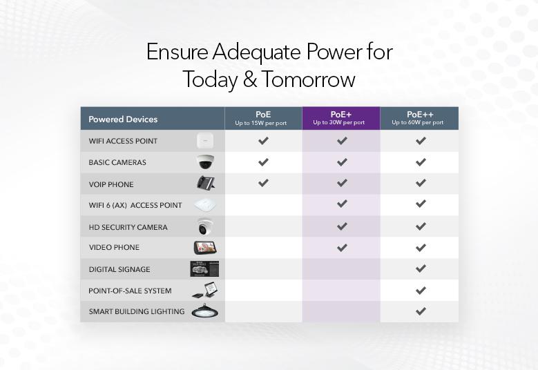 Switches GS516PP Ensure Adequate Power for Today & Tomorrow