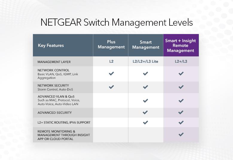NETGEAR स्विच प्रबंधन स्तर