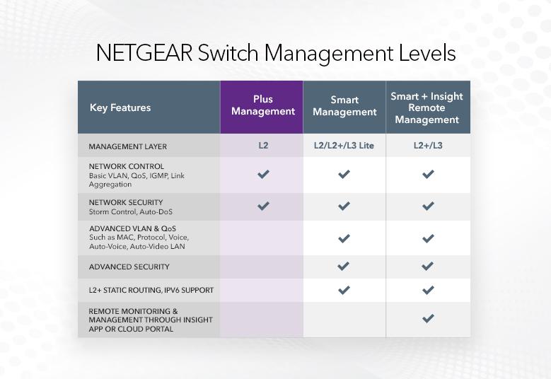 Switches GS750E NETGEAR Switch Management Levels