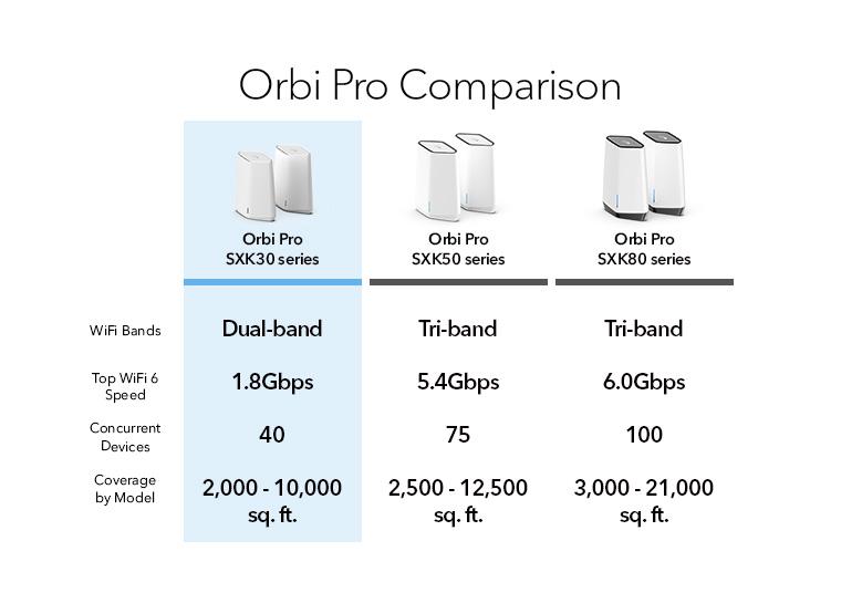 Orbi Pro WiFi 6 Dual-Band AX1800 - SXR30 | NETGEAR