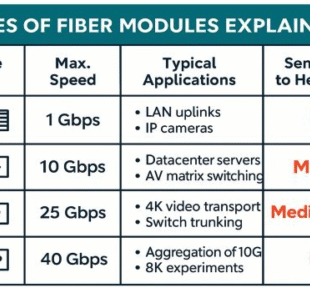 Quels types de modules fibre optique existent, et en quoi diffèrent-ils en termes de sensibilité à l’usure ?
