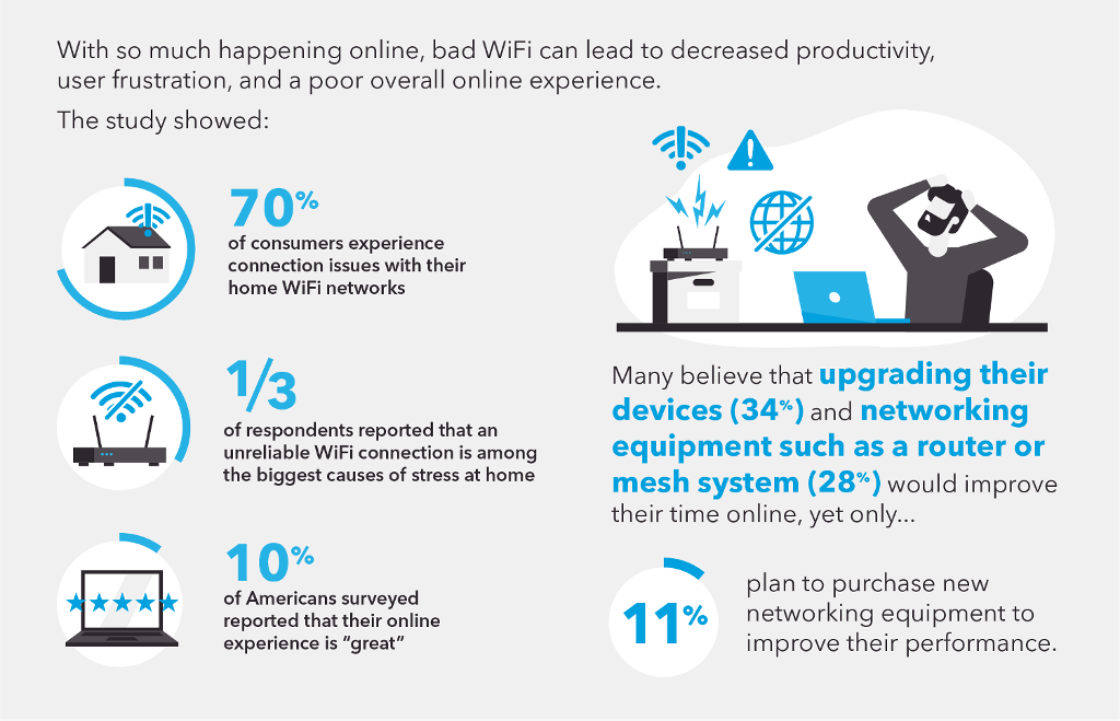 Research data on bad WiFi experience