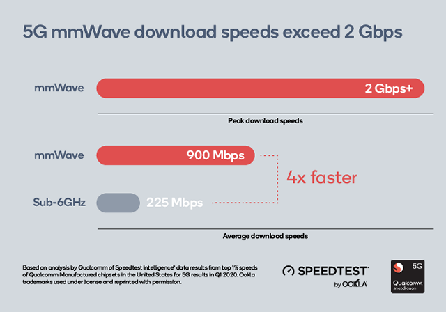 5G mmWave download speeds