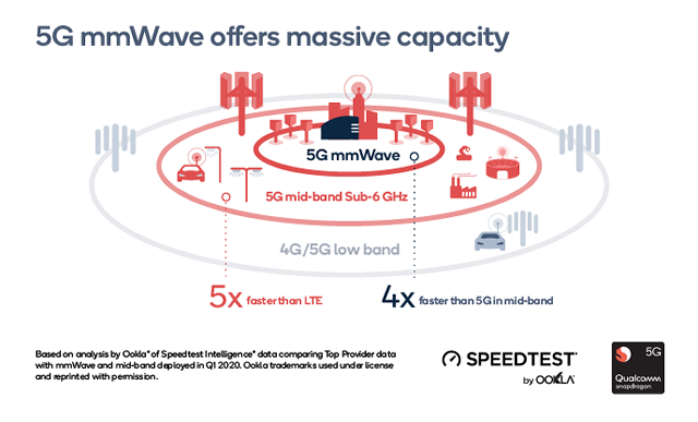5G mmWave capacity