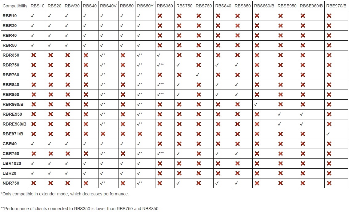 Orbi Satellite Compatibility Table