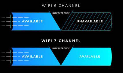 what is preamble puncturing wifi 7 vs wifi 6 infographic 