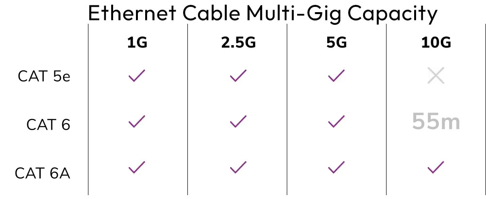 ETHERNET Cable Multi-Gig Capacity Table