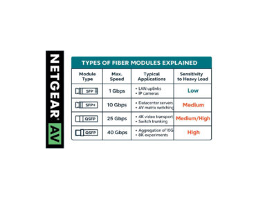 What types of fiber modules exist, and how do they differ in wear sensitivity?
