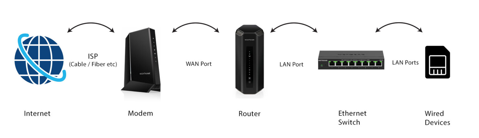 Guide to Expand Router Ports Easily with a NETGEAR Switch
