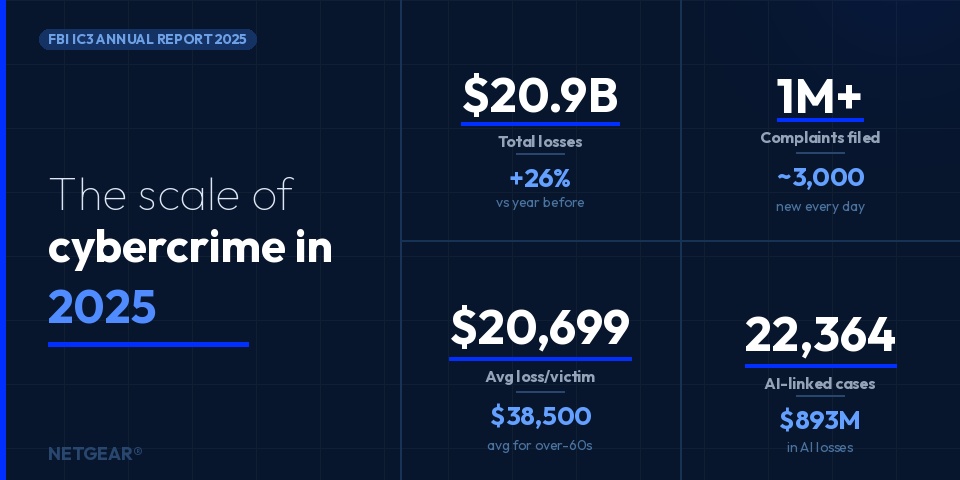 netgear cybercrime report 2025