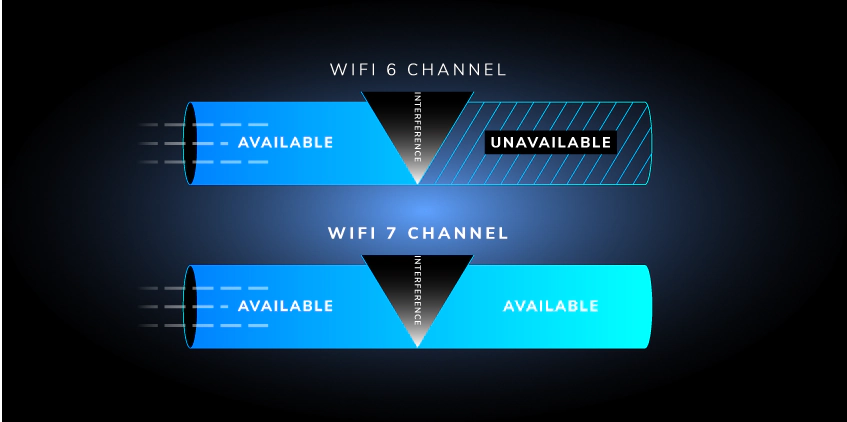 Outsmart WiFi interference: Preamble Puncturing