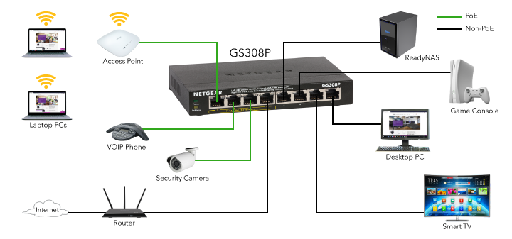 GS308P | SOHO Ethernet Unmanaged Switches | NETGEAR