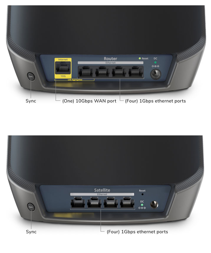 NETGEAR Orbi Tri-Band WiFi 6 Router comes with one 10Gbps WAN port. Router and satellite comes with four 1Gbps ethernet ports