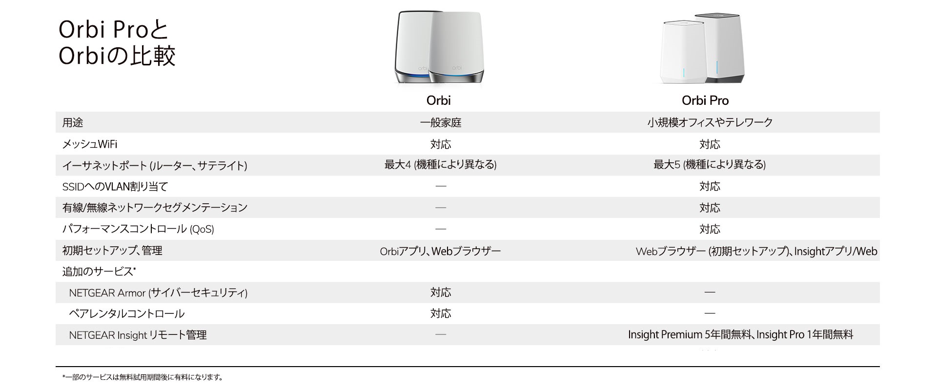 ネットギア Orbi Pro WiFi6 AX6000 2台セット SXK80-