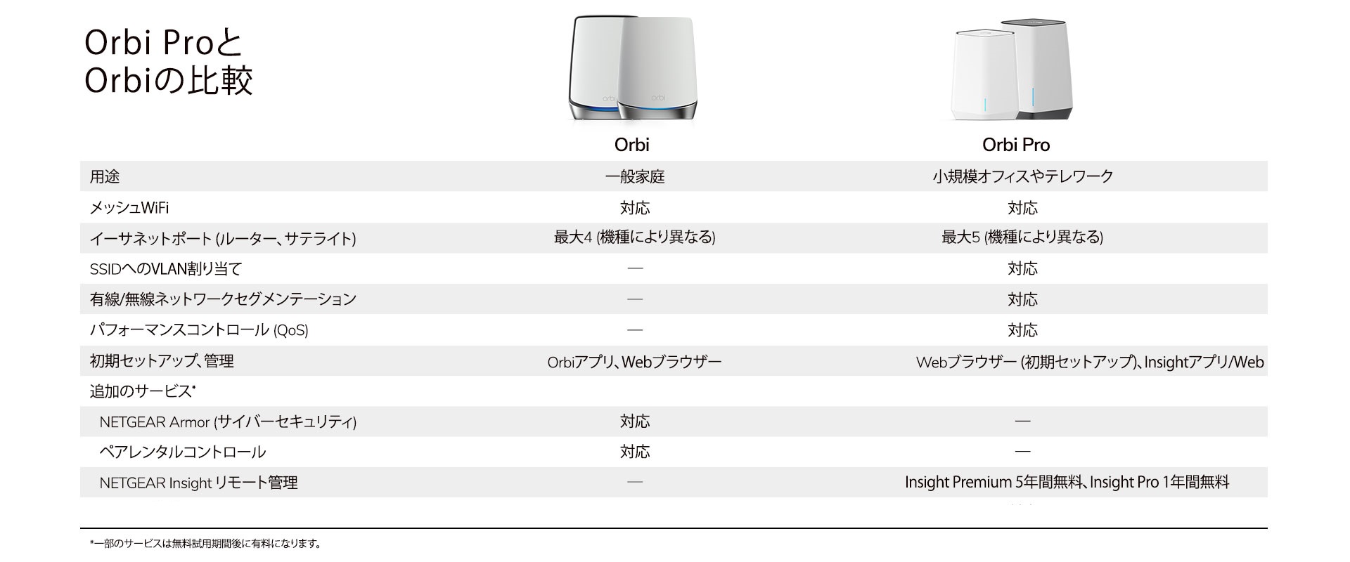 SXK80 | トライバンドメッシュWiFiシステム 2台セット | Orbi Pro WiFi