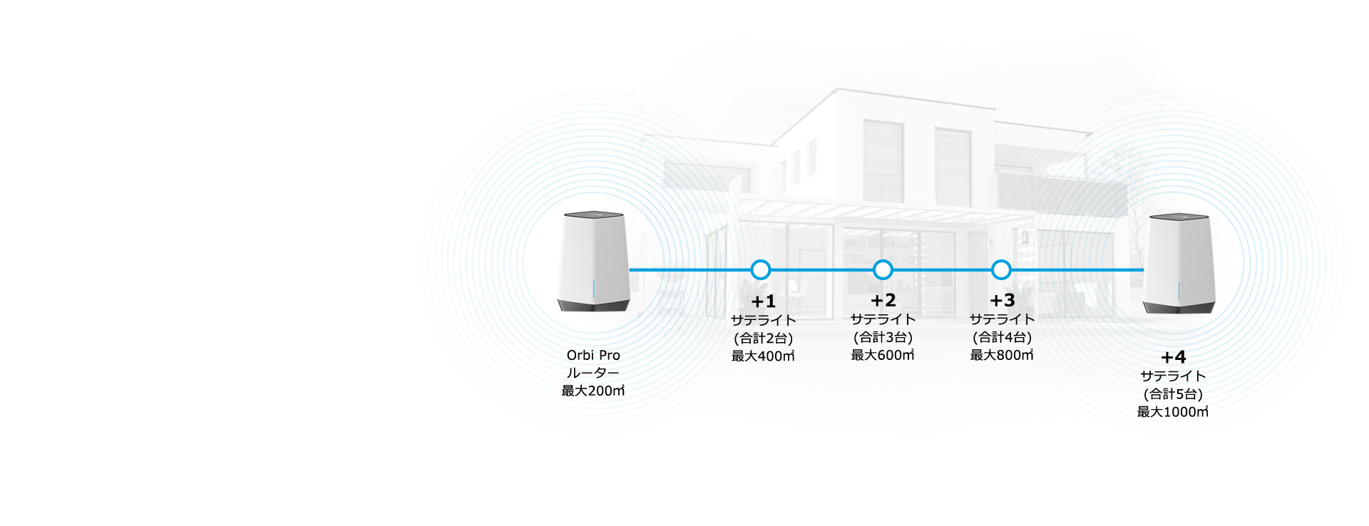 SXK80 | トライバンドメッシュWiFiシステム 2台セット | Orbi Pro WiFi 6| 法人向け | NETGEAR SXK80 | トライバンドメッシュWiFiシステム 2台セット | Orbi Pro WiFi 6| 法人向け | NETGEAR