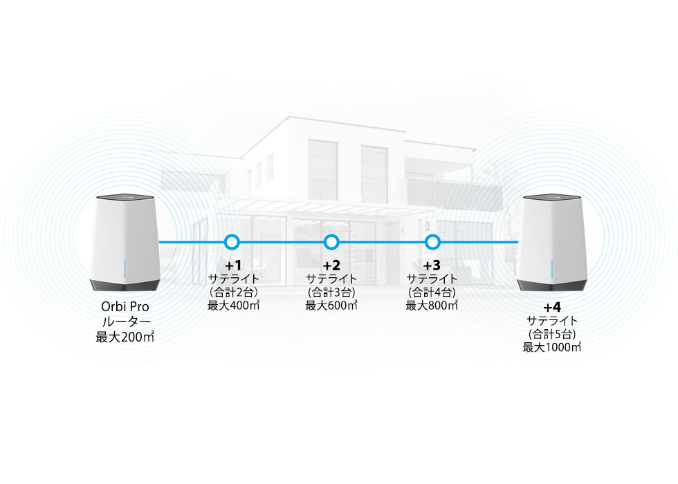 SXK80 | トライバンドメッシュWiFiシステム 2台セット | Orbi Pro WiFi