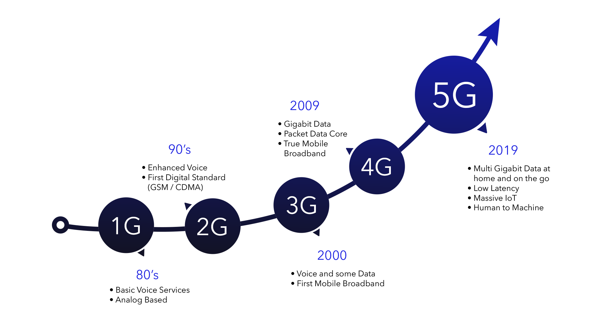 Rete mobile 5g