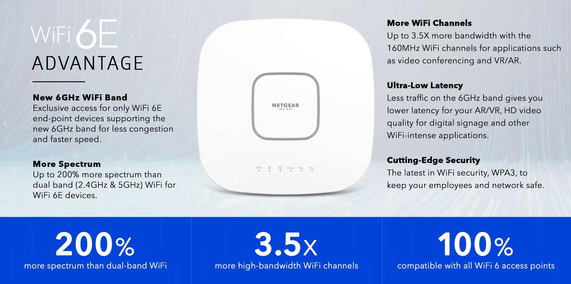 WiFi 6E Routeurs et Mesh, WiFi 6 GHz