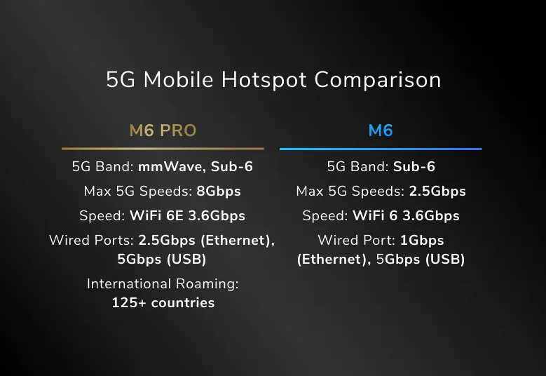 netgear M6 Pro comparison chart