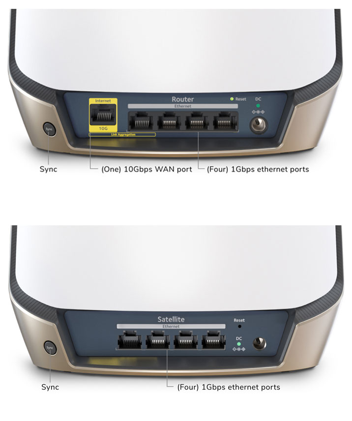 NETGEAR Orbi Tri-Band WiFi 6 Router comes with one 10Gbps WAN port. Router and satellite comes with four 1Gbps ethernet ports
