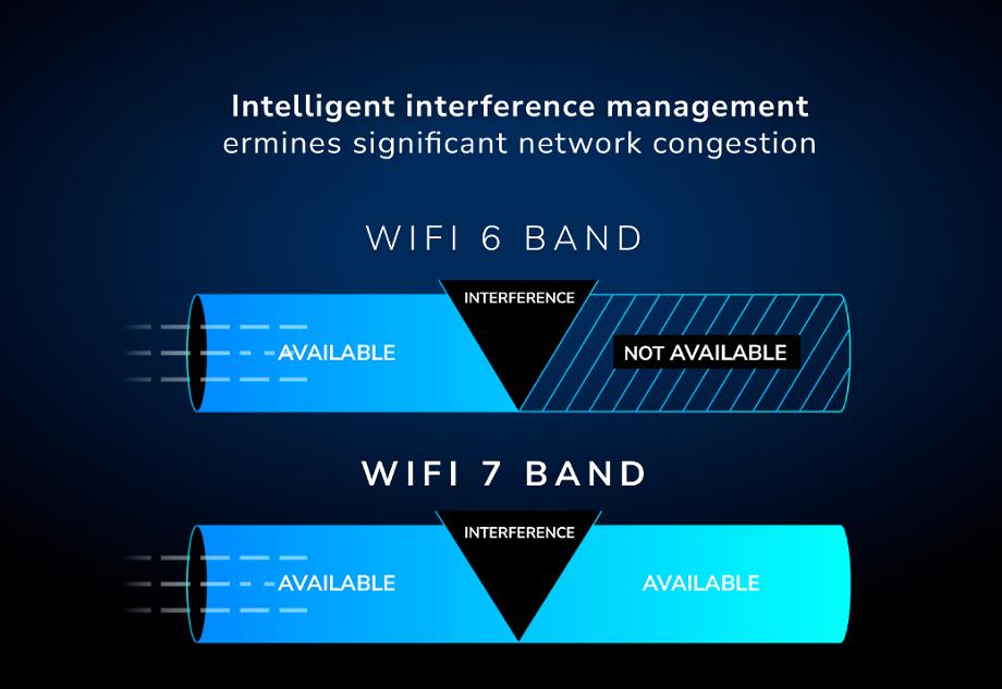 Orbi RBKE973S Preamble Puncturing Smart interference management greatly reduces network congestion