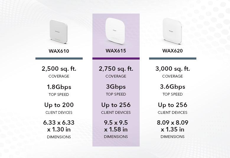 NETGEAR Point d'accès (WAX610) - WiFi 6 Bi-Bandes AX1800 | Jusqu'à 250  périphériques| Ethernet 1 port 2,5G | 802.11ax | Gestion à distance Insight  