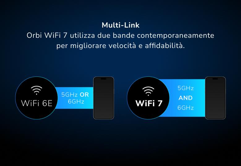 Orbi RBKE973S Multi-Link Operation Orbi WiFi 7 uses two bands at once to increase speed and reliability