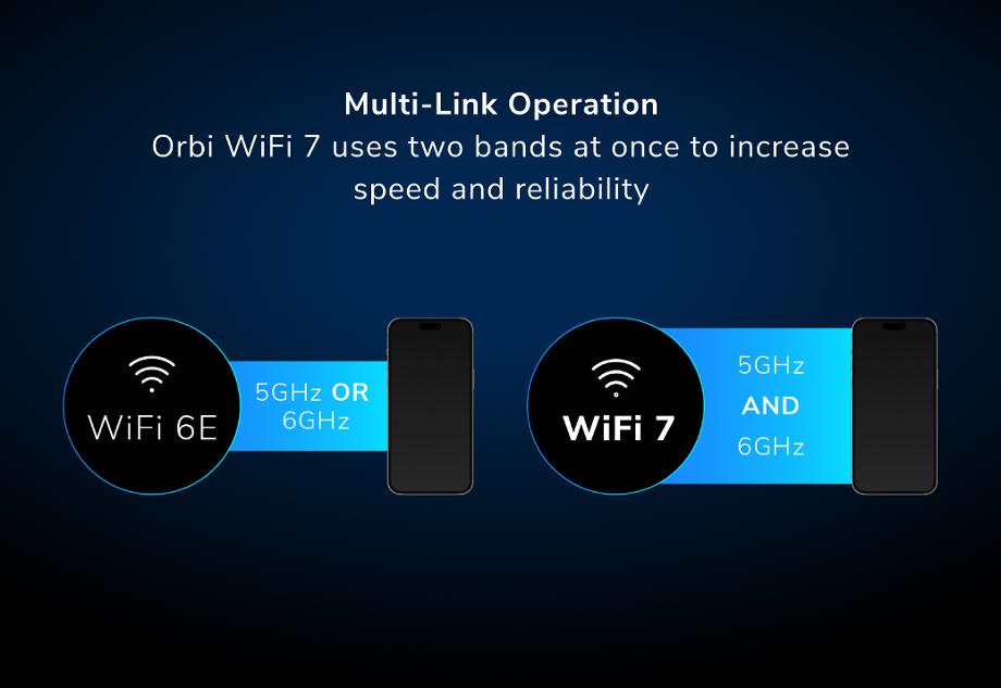 Orbi RBKE973S Multi-Link Operation Orbi WiFi 7 uses two bands at once to increase speed and reliability