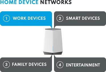 Orbi Pro - Home Device Networks