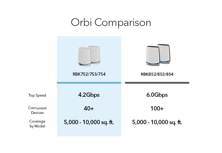 RBK752 Orbi Comparison Chart