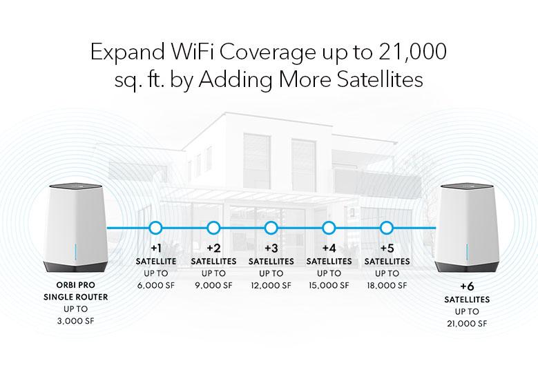 ネットギア AX6000 Orbi Pro WiFi6 2台セット SXK80