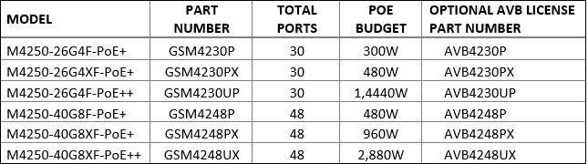 M4250-Table1