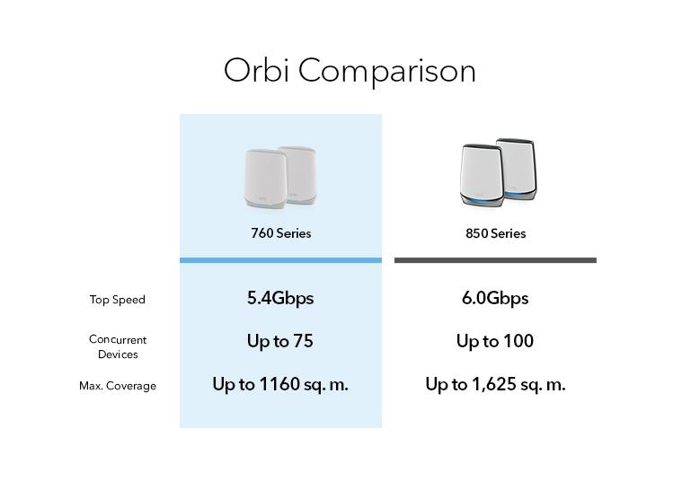 ORBI_RBK762S_G6_779X536_ANZ