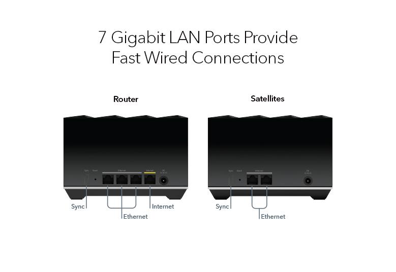 MK83 7 Gigabit LAN Ports Provide Fast Wired Connections